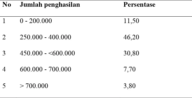 Tabel 6. Jumlah Penghasilan Penerima Raskin di Desa Sinembah, Kecamatan Tanjung Morawa, Kabupaten Deli Serdang, Tahun 2009 