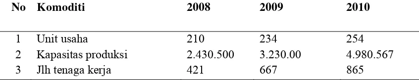 Tabel 8. Dinamika Perkembangan Industri Komoditi Unggulan Sapu Ijuk di Desa  Medan Sinembah dari tahun 2008-2010 