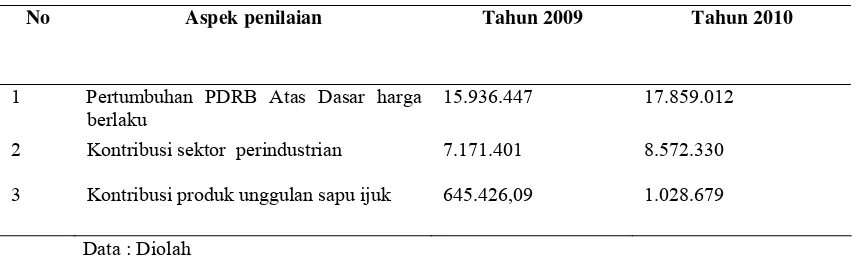 Tabel 13. Pertumbuhan PDRB  
