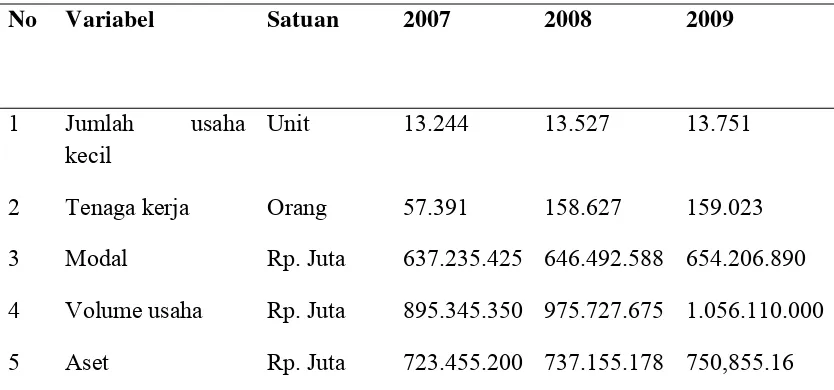 Tabel 2. Pertumbuhan Usaha Menengah  Kabupaten Deli Serdang T.A. 2007 s/d 