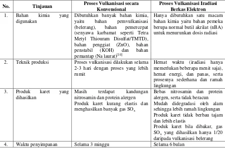 Tabel 3. Perbandingan proses vulkanisasi lateks karet alam secara konvensional dan proses vulkanisasi iradiasi menggunakan berkas elektron 