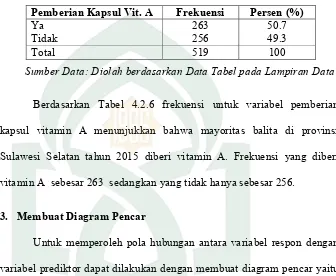 Tabel 4.2.6 Statistik untuk Variabel Pemberian Kapsul Vitamin A 