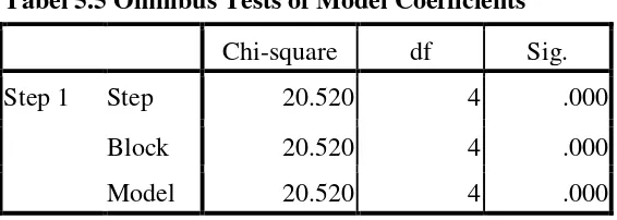 Tabel 5.5 Omnibus Tests of Model Coefficients 