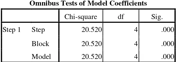 Tabel 1 digunakan untuk menilai model fit 