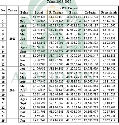Tabel 4.1 Kwh Terjual Listrik Bulanan Kota Makassar Tiap-Tiap Pelanggan Tarif  