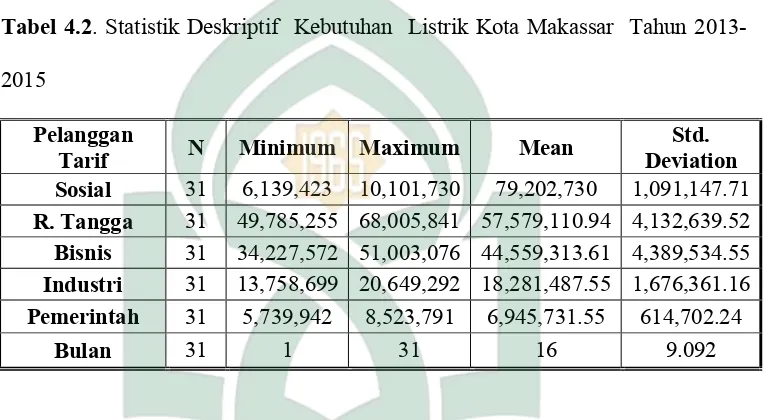 Tabel 4.2. Statistik Deskriptif  Kebutuhan  Listrik Kota Makassar  Tahun 2013-