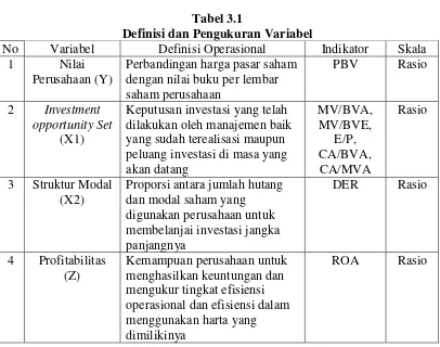 Tabel 3.1 Definisi dan Pengukuran Variabel 