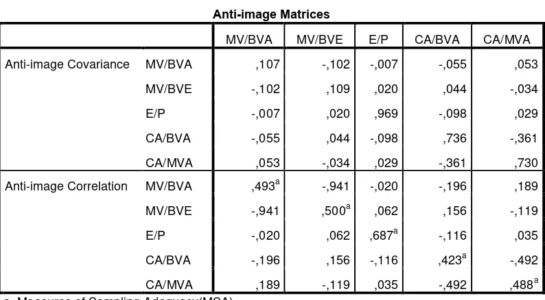 Tabel 4.3 menunjukkan nilai anti image correlation kelima proksi 