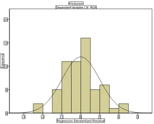 Gambar 4.1 Kurva Histogram Uji Normalitas Persamaan (2) 