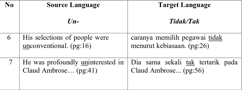 Table 4.5: Morpheme Un- to Word Tanpa 