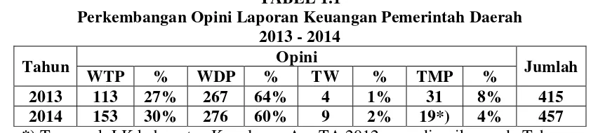 TABEL 1.1 Perkembangan Opini Laporan Keuangan Pemerintah Daerah 