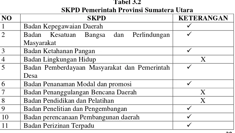 Tabel 3.2 SKPD Pemerintah Provinsi Sumatera Utara  