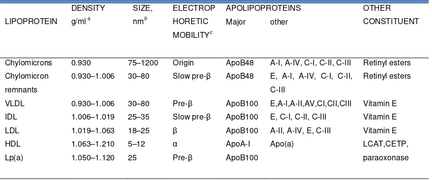 Tabel. 2.1 Pembagian Lipoprotein Utama.2 