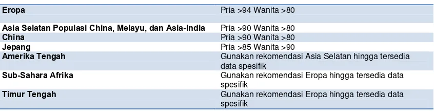 Tabel 2.5  Kriteria ukuran pinggang berrdasarkan etnis 65 