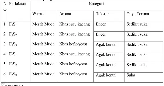Tabel  1.  Hasil  UJi  Organoleptik  Kefir  Kacang  Jogo  dengan  Konsentrasi        Starter  dan Lama Fermentasi yang Berbeda