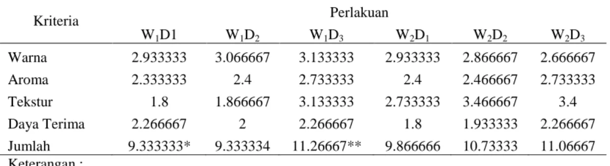 Tabel 2. Rata-rata uji kualitas kefir kacang komak 