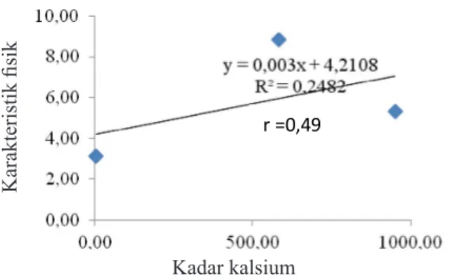 Gambar 2. Korelasi Antara Kadar Kalsium dengan Karakteristik Fisik Ekstrudat r =0,49 