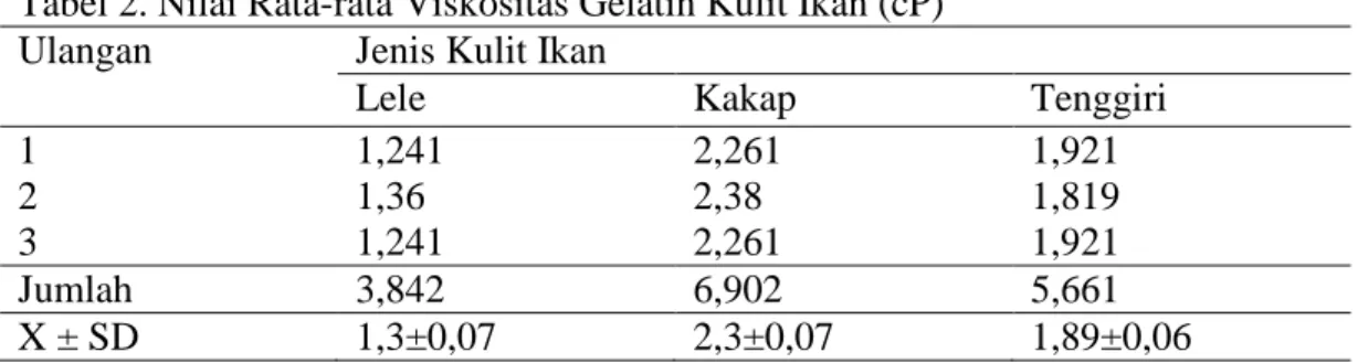 Tabel 2. Nilai Rata-rata Viskositas Gelatin Kulit Ikan (cP)  Ulangan  Jenis Kulit Ikan 