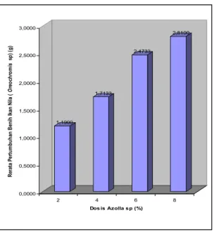 Tabel  1.  pertambahan  benih  ikan  patin selama penelitian