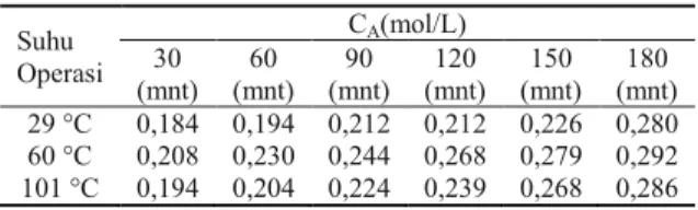 Tabel 2. Konsentrasi  Glukosa  Reduksi  (mol/L) Kulit Pisang pada Berbagai Variasi Suhu