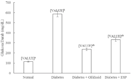 Gambar 1. Kadar glukosa darah tikus normal (A), diabetes (B), diabetes + gliklasid (C) dan diabetes +  ESP (D) 