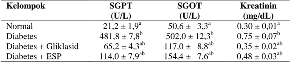 Tabel  II.  Kadar  SGPT,  SGOT  dan  kreatinin  pada  tikus  normal,  diabetes,  diabetes  +  gliklasid  dan  diabetes + ESP Kelompok  SGPT  (U/L)  SGOT (U/L)  Kreatinin (mg/dL)  Normal   21,2 ± 1,9 a      50,6 ±   3,3 a 0,30 ± 0,01 a Diabetes  481,8 ± 7,8
