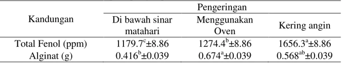 Tabel 1.Rerata Kandungan Total Fenol dan Alginat dalam Sargassum polycystum Setelah  Metode Pengeringan yang Berbeda