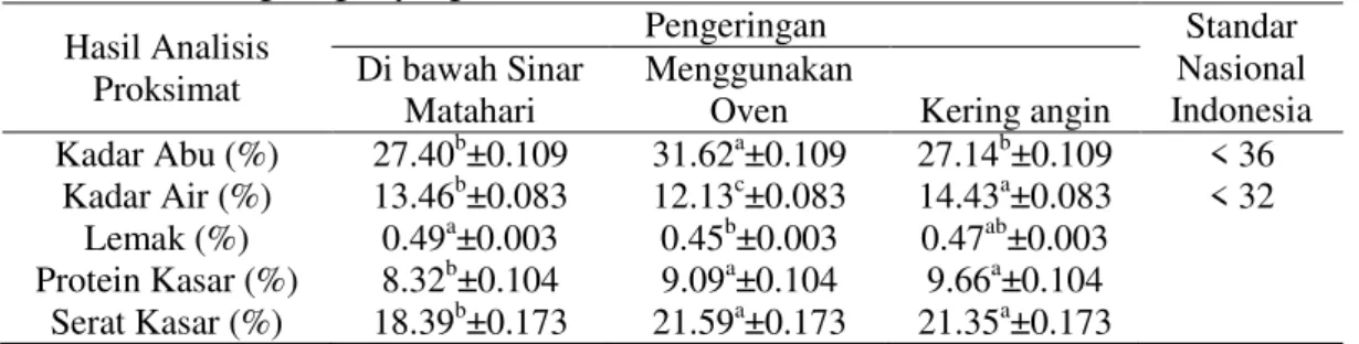 Tabel 2.  Hasil  Analisis  Proksimat  dalam  Sargassum  polycystum  Setelah  Metode  Pengeringan yang Berbeda