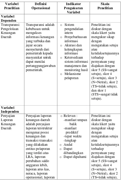 Tabel 3.1 Variabel penelitian dan Definisi Operasional 