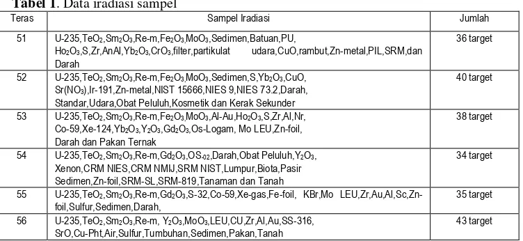Tabel 1. Data iradiasi sampel  