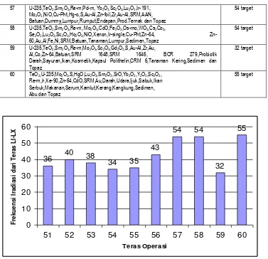 Gambar 1. Grafik frekuensi iradiasi setiap siklus pada teras 51 sampai teras 60 