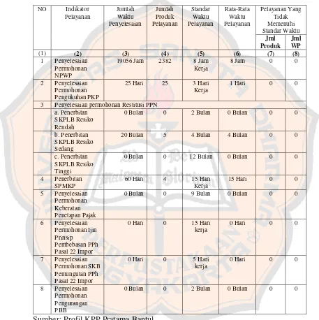 Tabel 2. Kinerja Kantor Pelayanan Pajak Pratama Bantul 