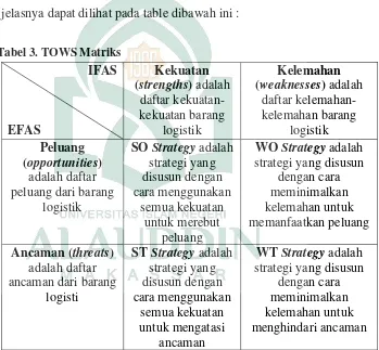 Tabel 3. TOWS Matriks 