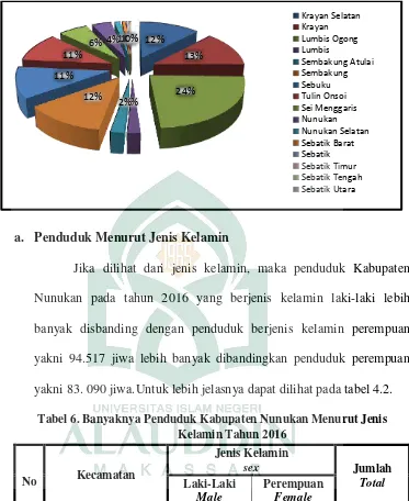 Grafik 1. Persentase Luas Per-Kecamatan Kabupaten Nunukan Tahun 2016 