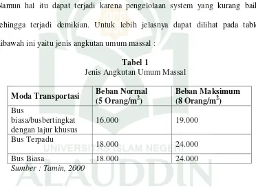 Tabel 1  Jenis Angkutan Umum Massal 