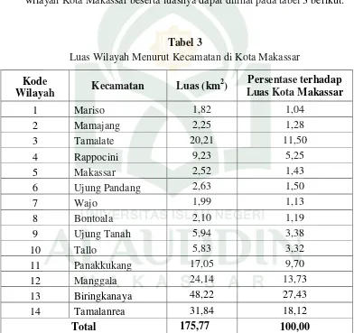 Tabel 3 Luas Wilayah Menurut Kecamatan di Kota Makassar 