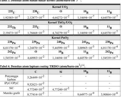 Tabel 6. Densitas pendingin helium dan void (g/cm3)[24]