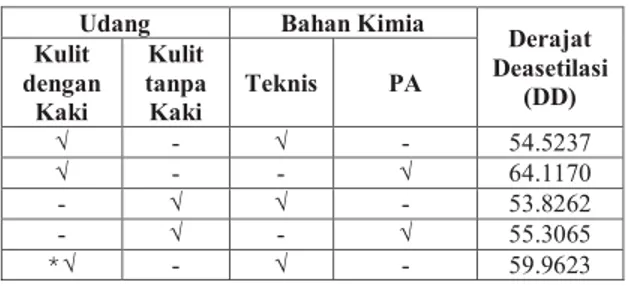 Tabel 2.  Derajat Deasetilasi (DD) Kitosan yang Diperoleh dari Percobaan Skala Laboratorium (Proses Deasetilasi : T = 3 Jam, [NaOH] = 50 % b/v dan T = 125