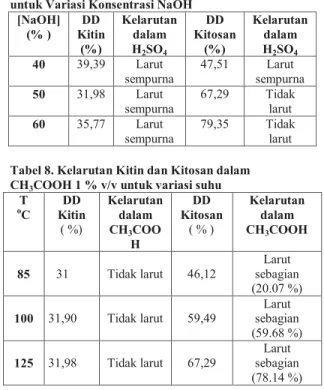 Tabel 7. Kelarutan Kitin dan Kitosan dalam H 2 SO 4