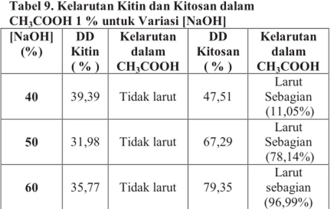 Tabel 9. Kelarutan Kitin dan Kitosan dalam  CH 3 COOH 1 % untuk Variasi [NaOH]