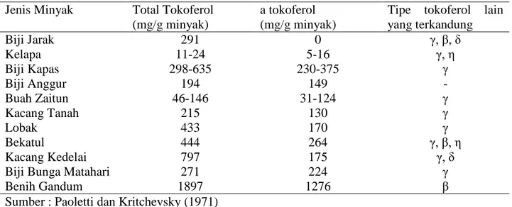 Tabel 2. Kandungan Tokoferol Dalam Berbagai Jenis Minyak  Jenis Minyak  Total Tokoferol 