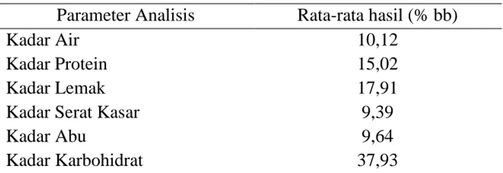 Tabel 5. Rendemen Minyak Bekatul Padi IR-64 Pada Berbagai Lama Stabilisasi dan Hasil Uji  Ketengikan Pada Minggu Ke 3 Penyimpanan