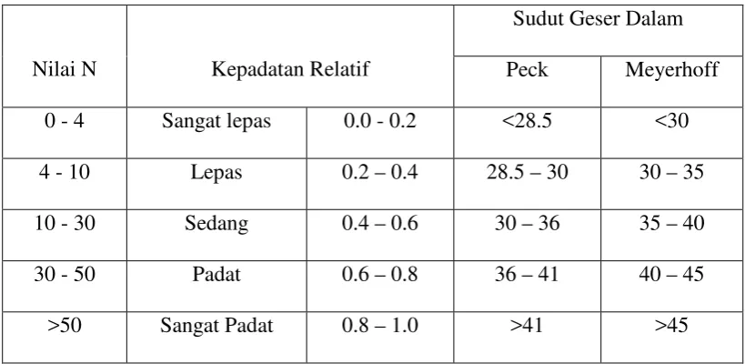 Tabel II.4.1. Hubungan Dγ, ф dan N dari Pasir 