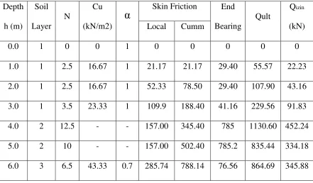 Tabel IV.2.2.1 Hasil Perhitungan Daya Dukung dari Data Borlog HB-1 