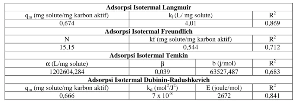 Tabel 1. Parameter-Parameter Model Adsorpsi Isotermal     