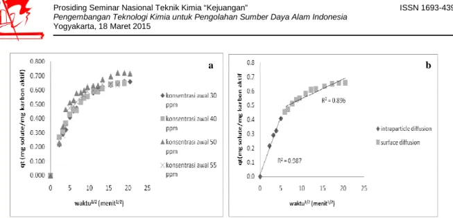 Gambar 2. (a) Grafik Pengaruh Intraparticle Diffusion dan (b) Grafik Intraparticle Diffusion Adsorpsi Zat Warna  Metilen Biru Konsentrasi Awal 30 ppm 