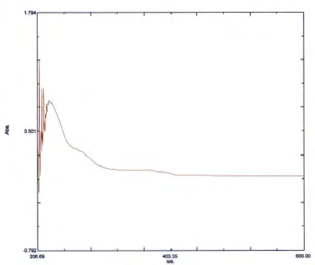 Gambar  3.Hasil  Spektrofotometri  UV-Tampak  Fraksi Eter Ekstrak Etanol Air  Biji Kenari Dalam Etanol 