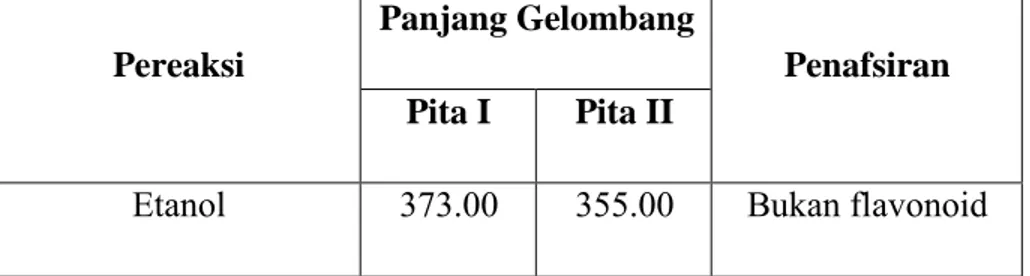 Tabel 1. Pergeseran Pita I Dan Pita II Pada Fraksi Eter Ekstrak Etanol Air Biji  Kenari   Pereaksi  Panjang Gelombang  Penafsiran  Pita I  Pita II 