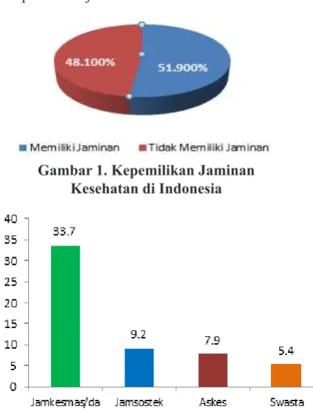 Gambar 1. Kepemilikan Jaminan 