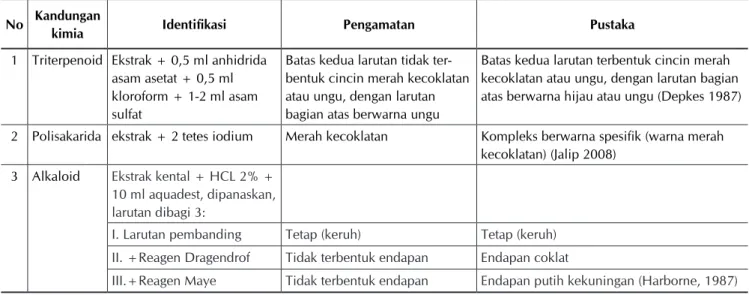 Tabel 3. Hasil identifikasi kandungan kimia ekstrak air jamur lingzhi No Kandungan 